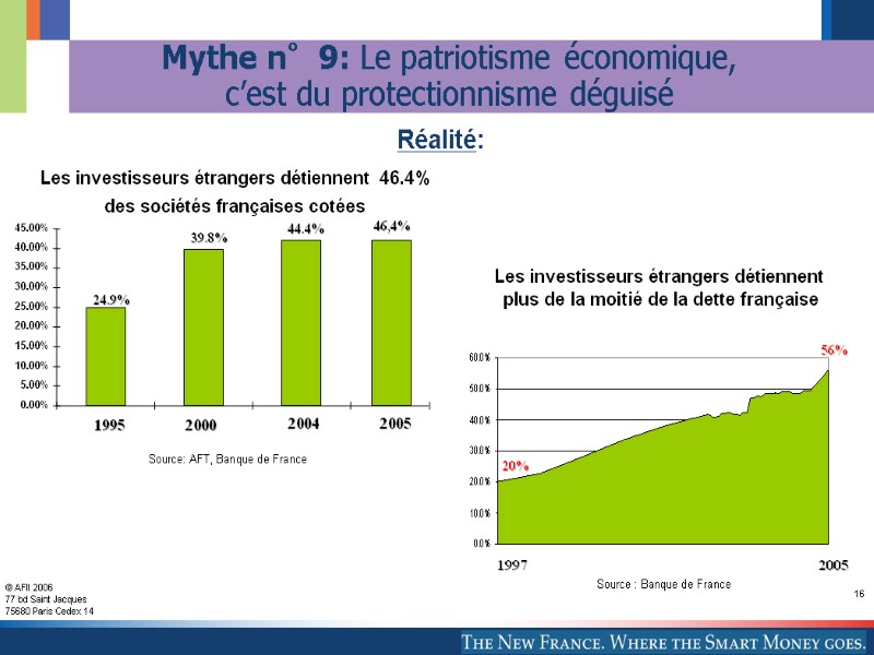 16 Mythe n°9: Le patriotisme économique,  c’est du protectionnisme déguisé Réalité: